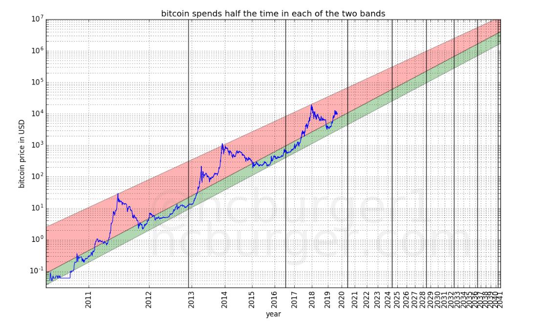 比特币作为全球货币的未来：一种可能的发展模型_比特币的现状和未来趋势_分析比特币未来的发展趋势