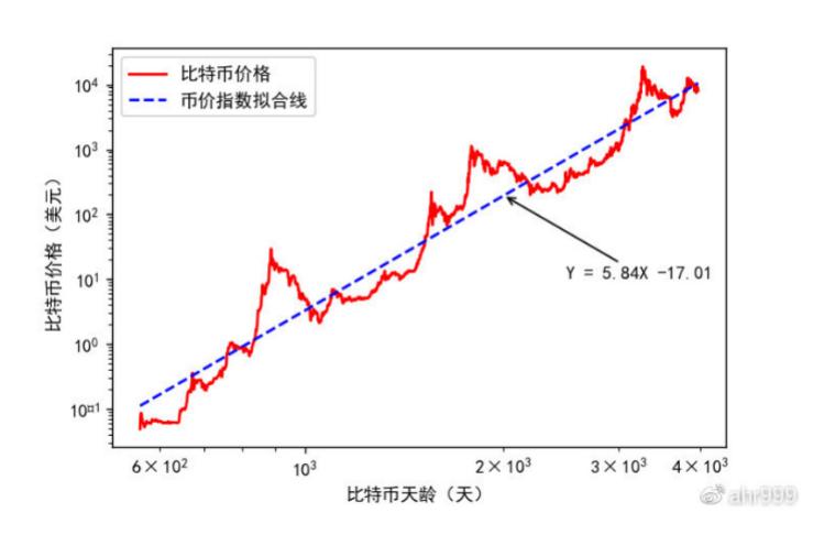 比特币的现状和未来趋势_分析比特币未来的发展趋势_比特币作为全球货币的未来：一种可能的发展模型