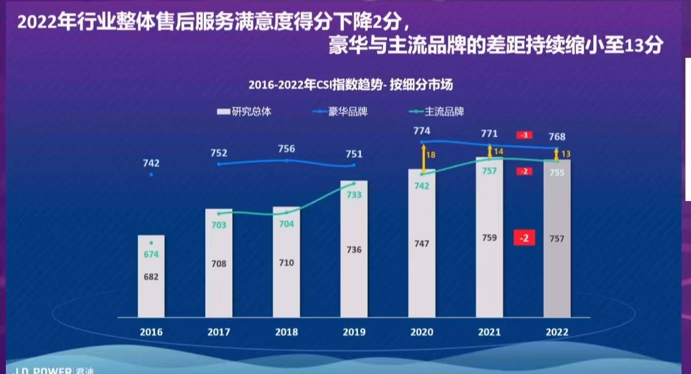 J.D. Power中国售后服务满意度报告:自主车企正在俘获消费者芳心