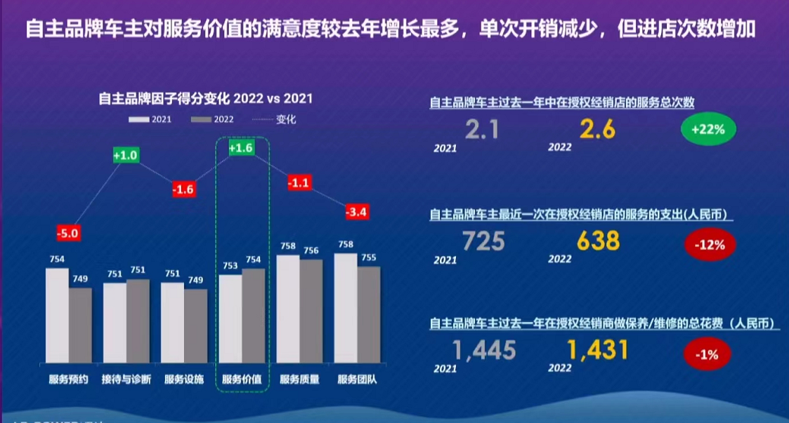 J.D. Power中国售后服务满意度报告:自主车企正在俘获消费者芳心