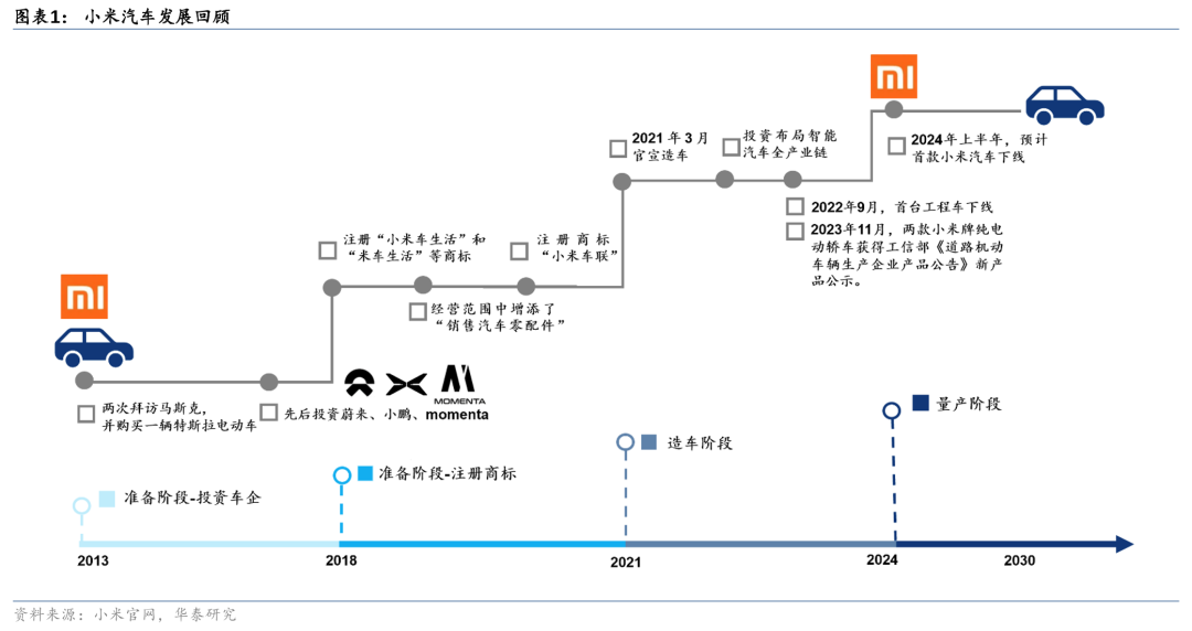 11/15工信部公告下小米首款车亮相，2024汽车竞争格局或改变