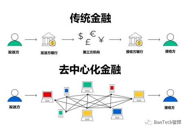 深入了解DeFi技术：定义、特点及主要应用场景解析 - 中国银行软件中心
