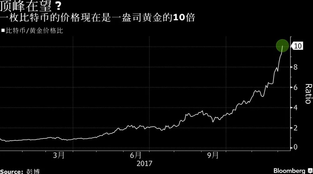 2017年初买1比特币回报率达1100%，你买了吗？