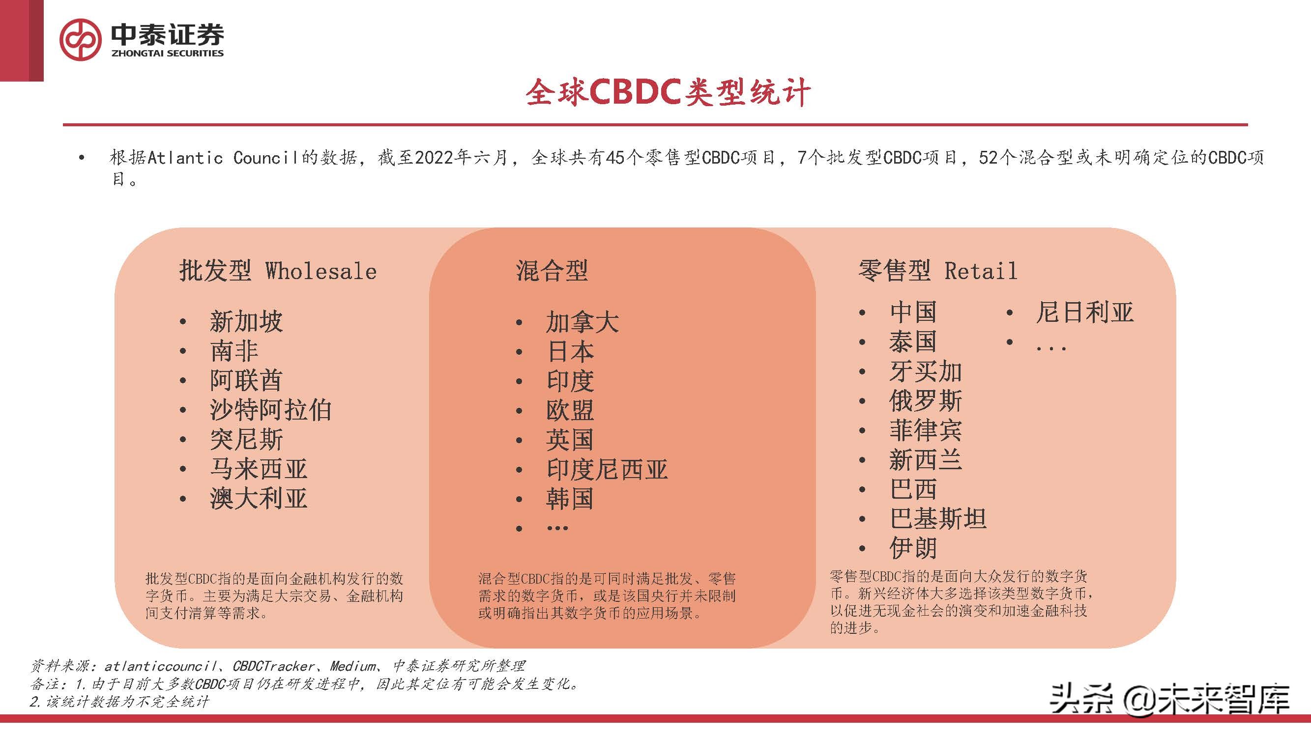 全球货币使用占比_全球主要数字货币的使用情况报告_全球数字货币发展现状