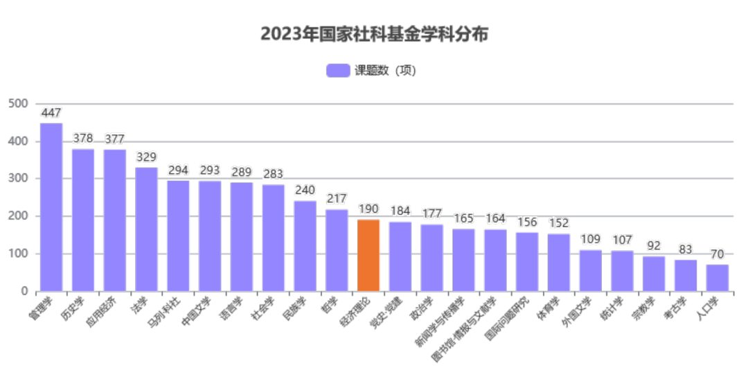 2023年经济理论学科立项数据分析：学科分布、项目类型及研究热点解读