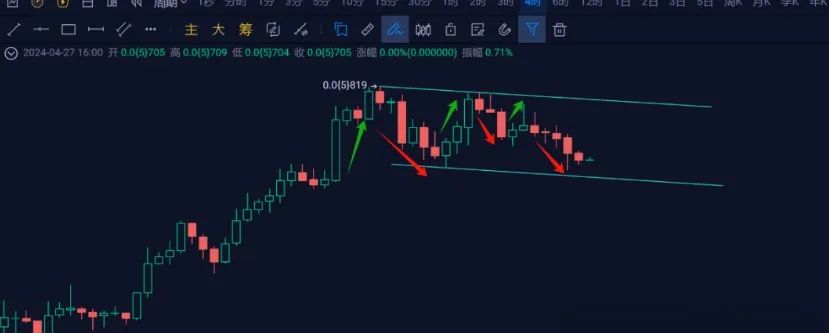 美元上涨幅度_与此同时，SHIB meme 币的价格在过去 24 小时内出现了令人印象深刻的飙升，上涨了近 10%——从 0.00002084 美元上涨到 0.00002270 美元的价格水平。_美元持续上涨