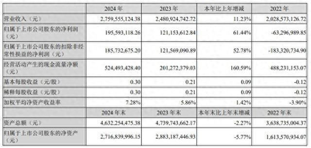 以太坊钱包下载官网app1月24日聚灿光电发布2024年报，营收27.6亿同比增11.23%且多家显示企业发2024业绩预告