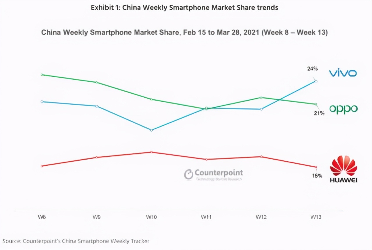 5G时代OPPO与vivo争夺中国智能手机市场霸主地位的激烈竞争