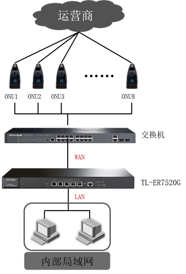 usdt钱包官方网多WAN口路由器应用指南：TL-ER7520G/TL-ER8820T实现单端口多拨号设置方法