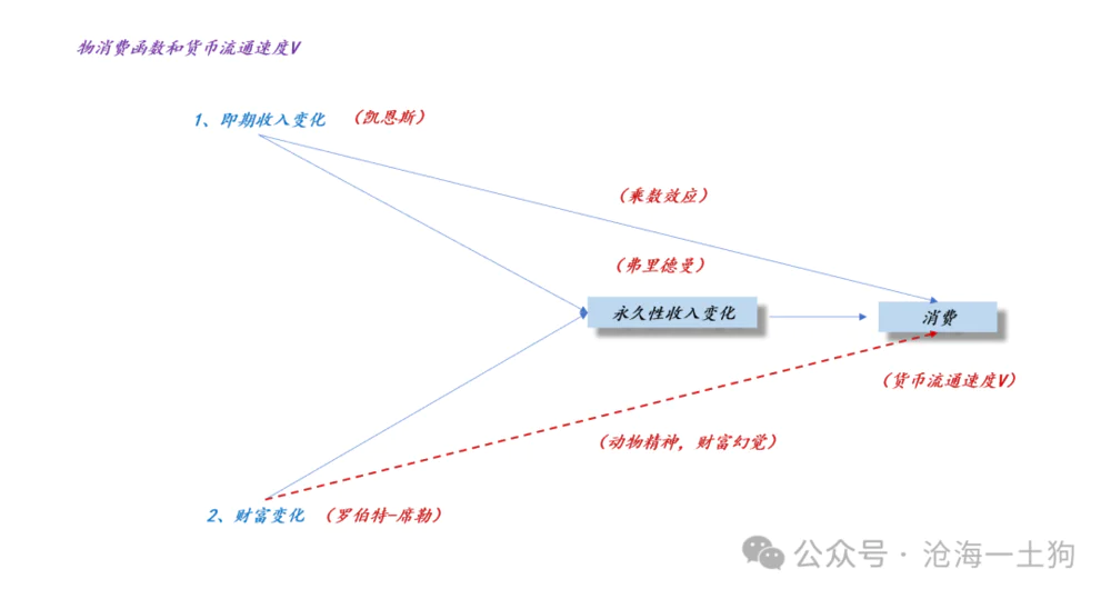 货币循环的三种形态_数字货币市场与经济循环的关系：如何影响消费与投资_货币的循环公式