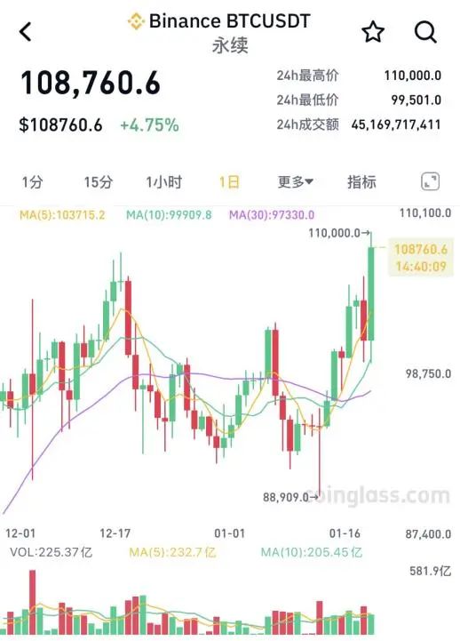 开启上涨新阶段 比特币一度突破9万美元创历史新高_新比特币价格_比特币新币必涨吗