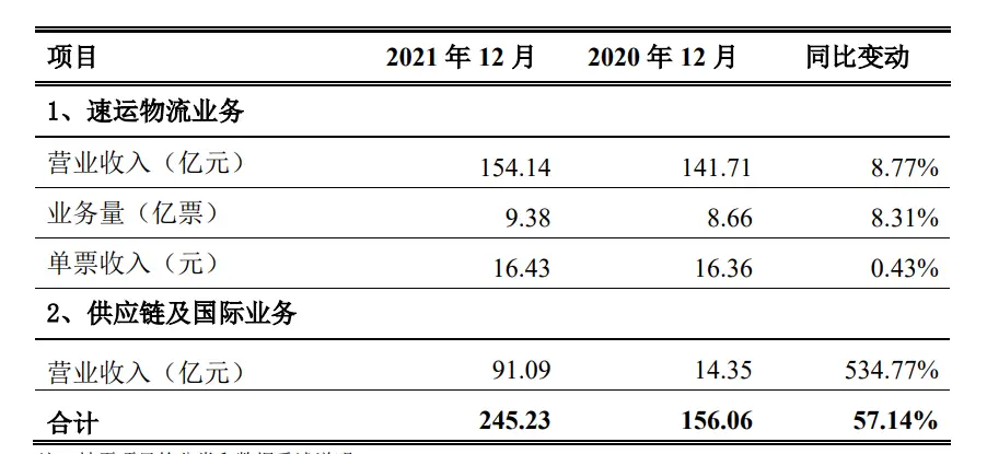 顺丰控股2021年营收突破2000亿元，业务量创历史新高，快递物流行业迎来新挑战