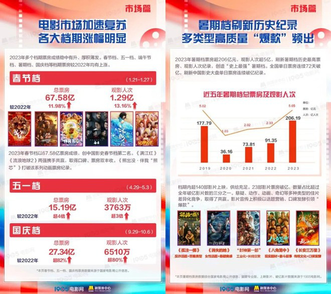 2023年四大电影的票房表现揭秘_2921年电影票房_202电影票房排行榜前十名