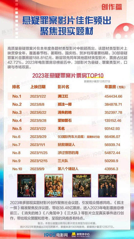 202电影票房排行榜前十名_2023年四大电影的票房表现揭秘_2921年电影票房