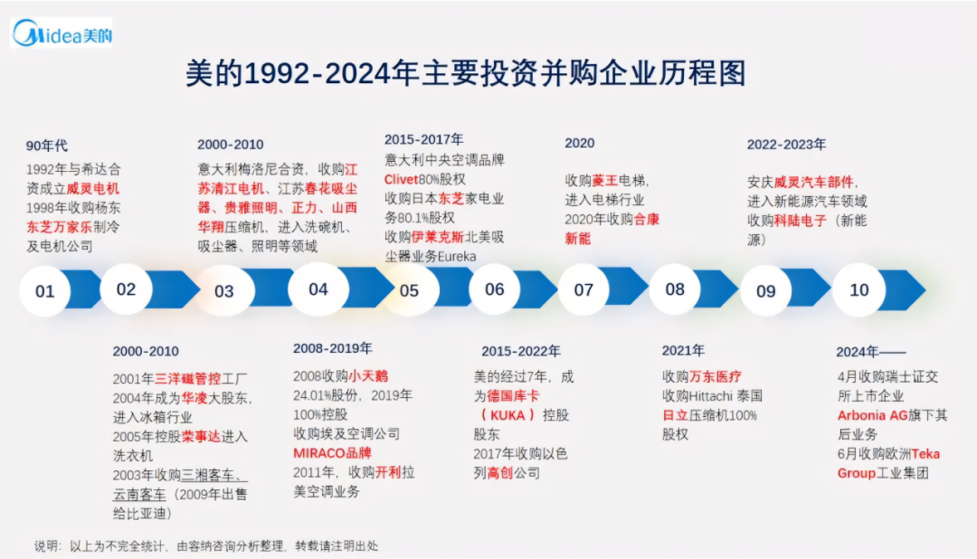 美的集团全球化历程：从本土制造到全球科技巨头的成功路径