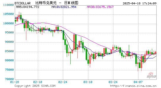 渣打银行上调比特币年底预测至15万美元，明年或达25万美元高位