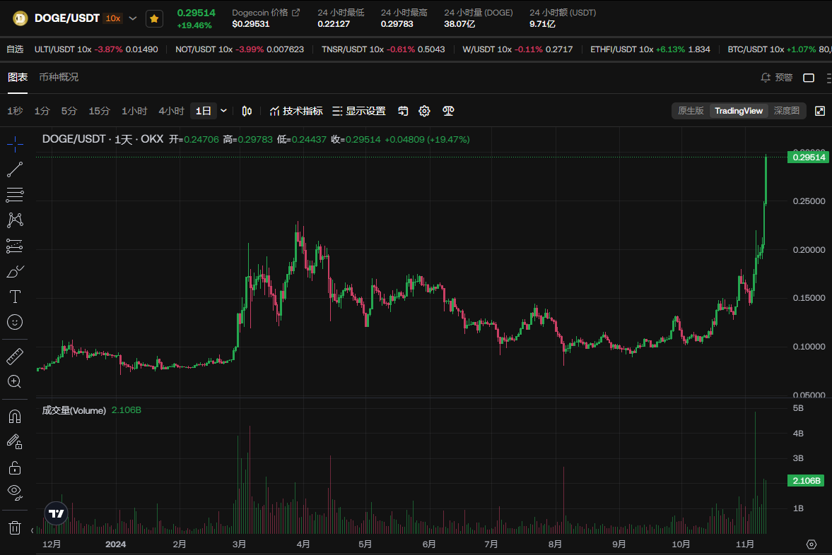 与此同时,SHIB meme 币的价格在过去 24 小时内出现了令人印象深刻的飙升,上涨了近 10%——从 0.00002084 美元上涨到 0.00002270 美元的价格水平。_美元上涨了_美元在涨价