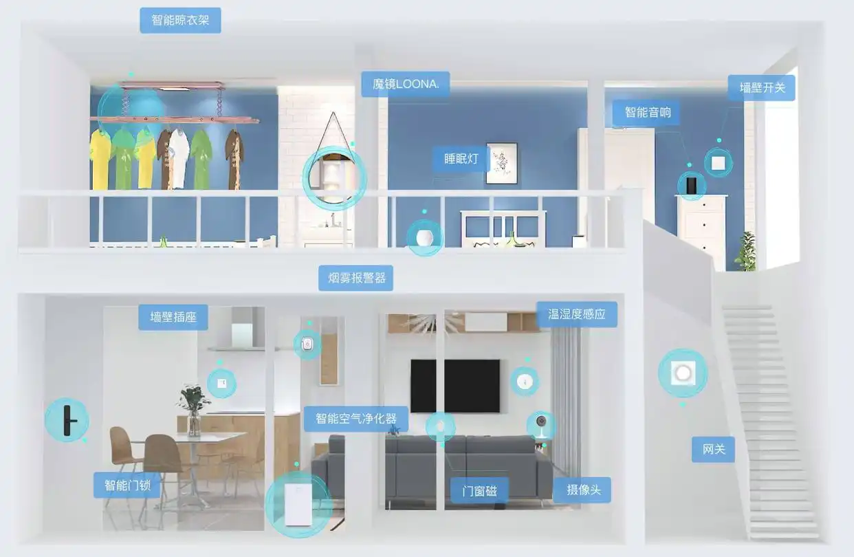 安全和便捷，智能家居的双重保障_安全双重预防机制是指_智能时代生活便捷