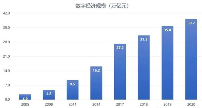 球迷Long, 高度不确定性警醒企业:从工业经济向数字经济加速实现数字蝶变