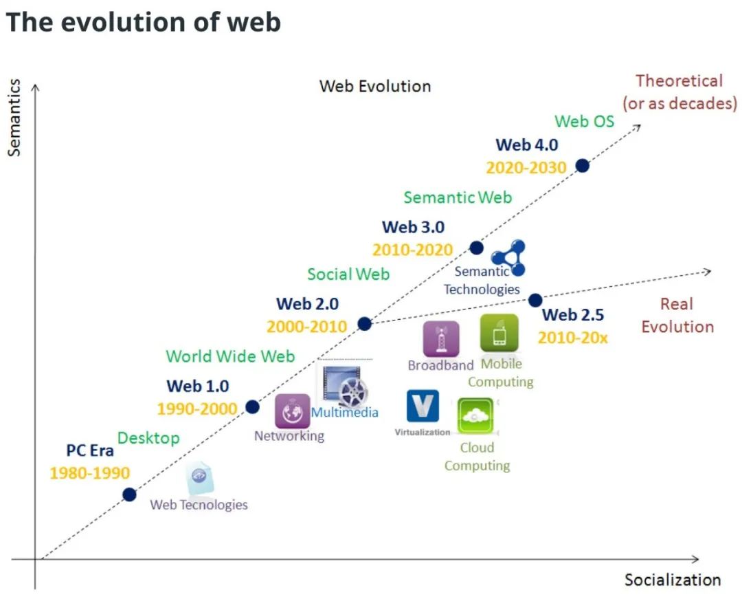 Web3技术革命：人工智能、区块链与去中心化如何重塑数字世界未来