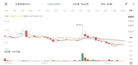 ▲云米科技自2018年9月至2022年6月股价变化