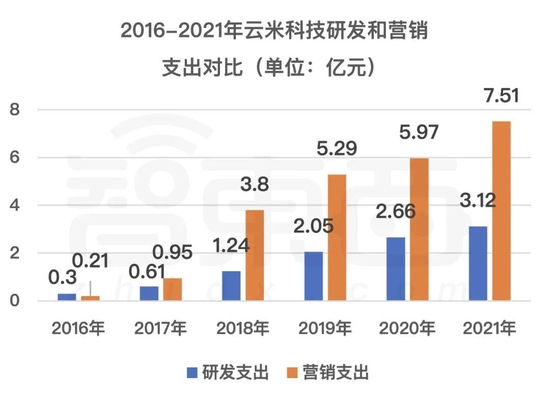 ▲2016-2021年云米科技研发和营销支出对比(数据来源为云米财报)