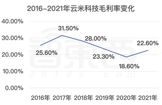 ▲2016-2021年云米科技毛利率变化(数据来源为云米财报)