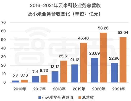 ▲2016-2021年云米科技业务总营收及小米业务营收变化(数据来源为云米财报)