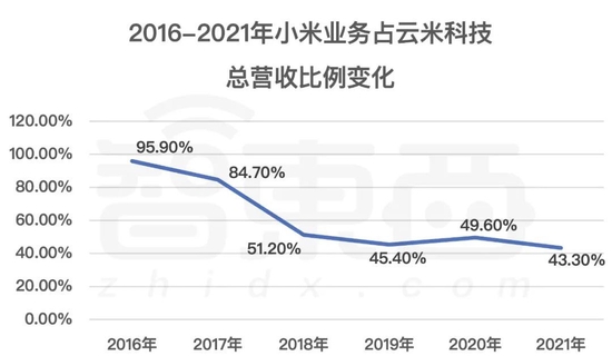 ▲2016-2021年小米业务占云米科技总营收比例变化(数据来源为云米财报)