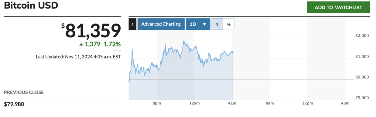特朗普胜选助力加密货币飙升：比特币突破8.8万美元创历史新高