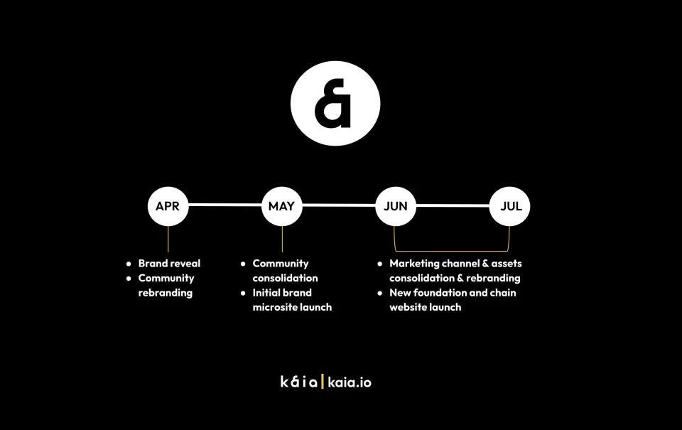 KAIA与TON生态对比：解析Klaytn与Finschia合并后的Web3发展机遇