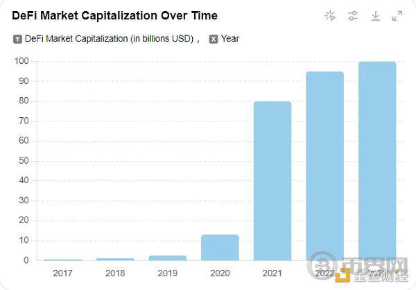DeFi与NFT如何共同培育GameFi发展土壤及其市场增长分析