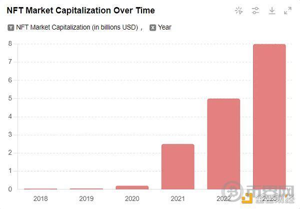 图2 NFT市值增长