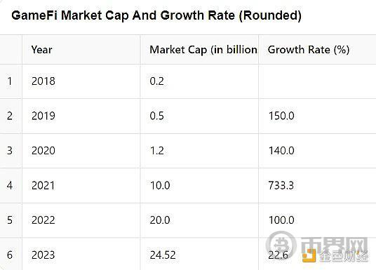 图11 GameFi市值增长率