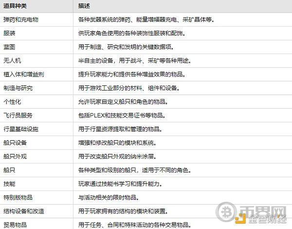 图13 《EVE Online》部分游戏道具