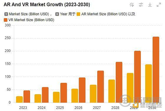 图14 AR、VR市场规模预估
