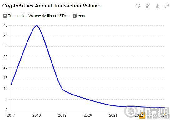 图16 CryptoKitties交易额变化