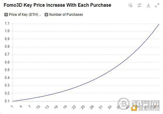 图17 Fomo3D“Key”价格随购买数量变化