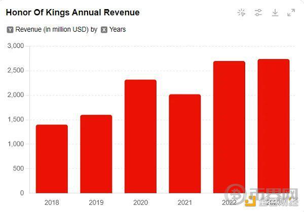 图6 王者荣耀道具年度销售额