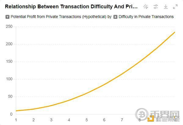 图7 私下交易利润与交易难度关系粗略曲线