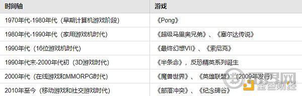 图8 传统游戏发展线