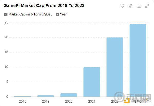 图10 GameFi市值增长图