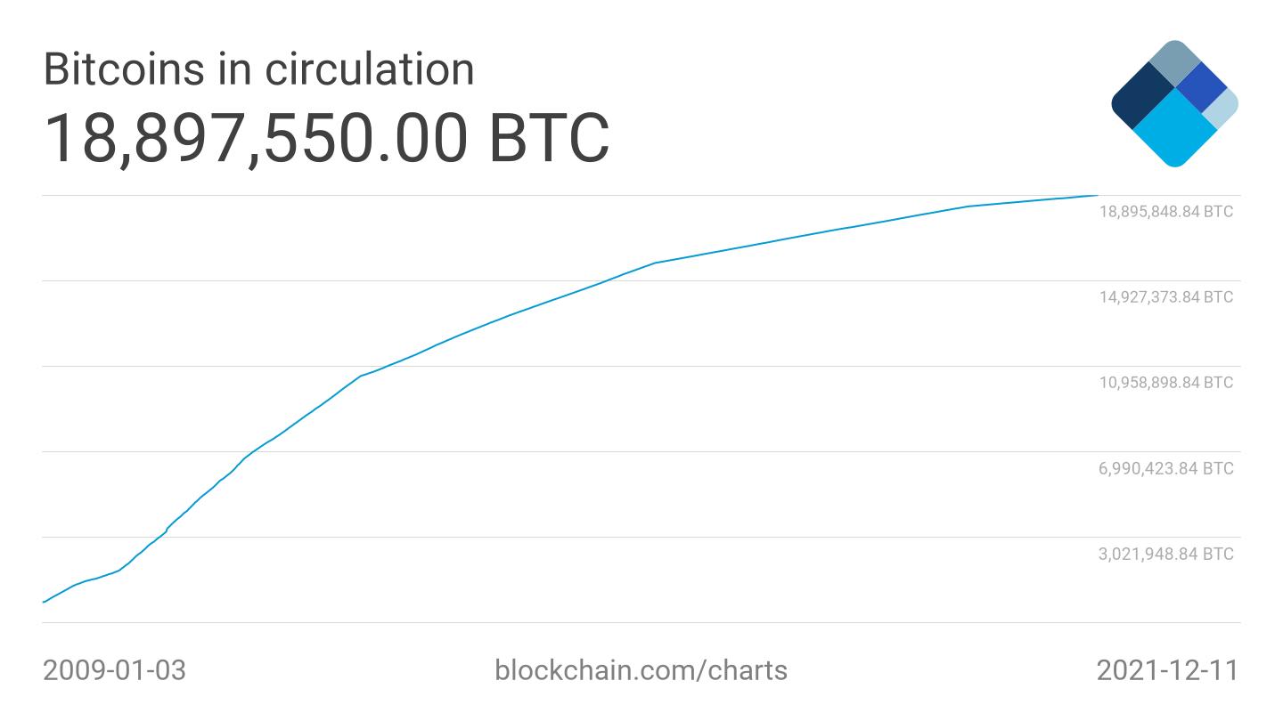 比特币供应总量_16 年前的今天，中本聪宣布比特币 (BTC) 供应量达到 2100 万_比特币最大供应量