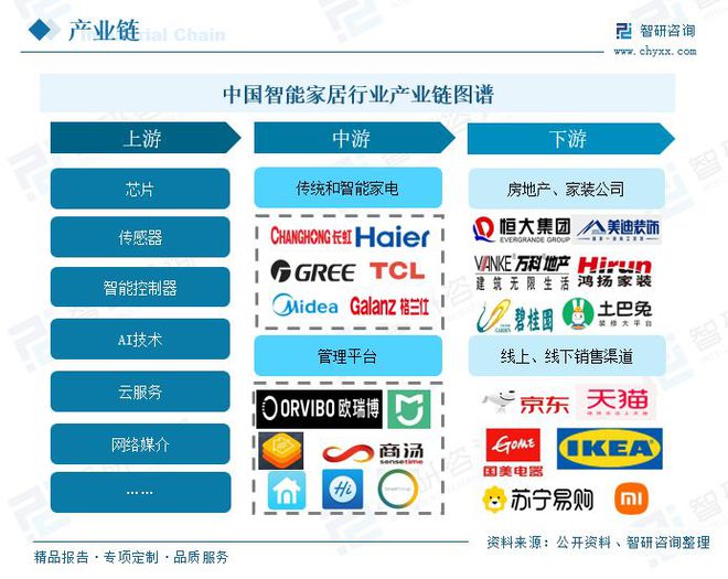 智能家居发展环境向好：政策加持下的广阔前景及产业上下游详情